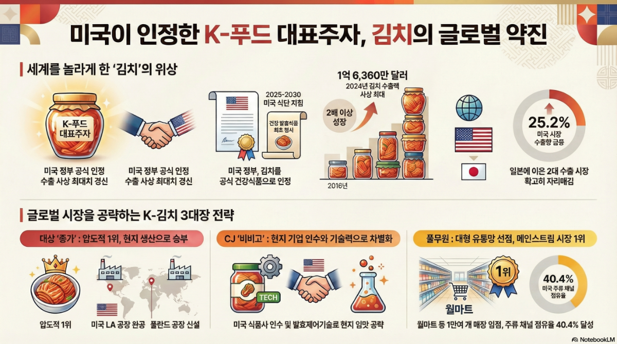 ‘김치’ 美 건강식품 첫 포함 … 대상·CJ·풀무원 수출 전략은?