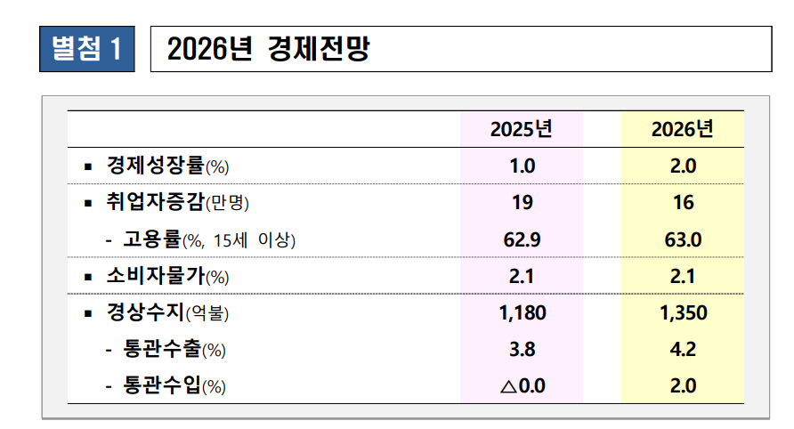 정부, 올해 성장률 2.0% 제시…“소비·건설 회복에 반도체 수출이 견인”