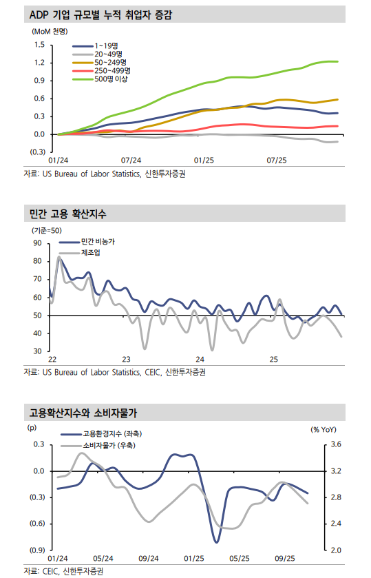 연준, 고용지표 감안할 때 3월엔 25bp 인하에 나설 것 - 신한證
