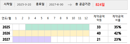 공급계약 기간 및 기간별 추정 계약금액