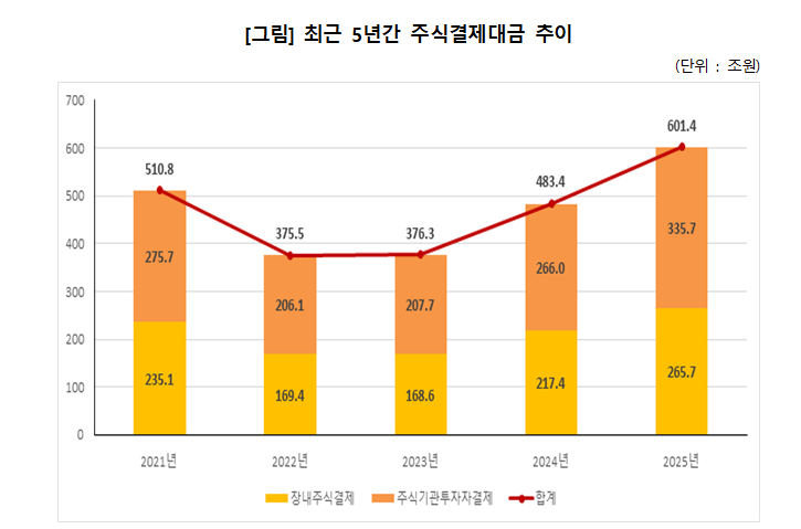 지난해 주식결제대금 24.4% 늘어난 601조 - 예탁결제원