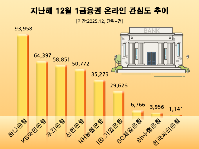 AI 수익률 서비스 출시한 '하나은행' 12월 1금융권 관심도 1위...KB국민·... - 뉴스 썸네일 이미지