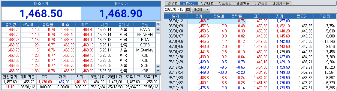 자료: 12일 달러/원 흐름, 출처: 코스콤 CHECK