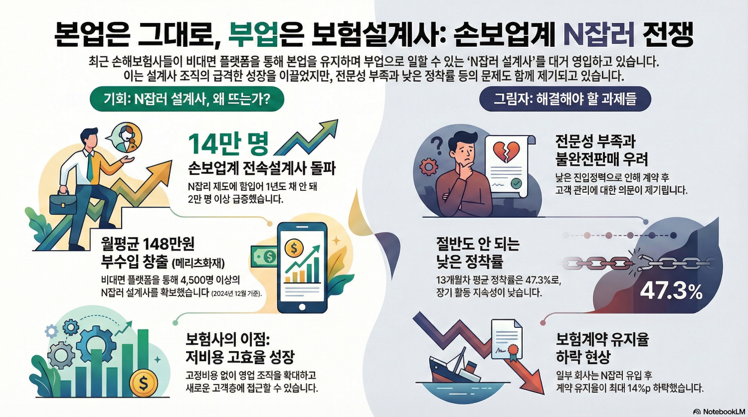 "본업 유지하며 보험설계사로"…손보업계, N잡러 설계사 육성 각축전