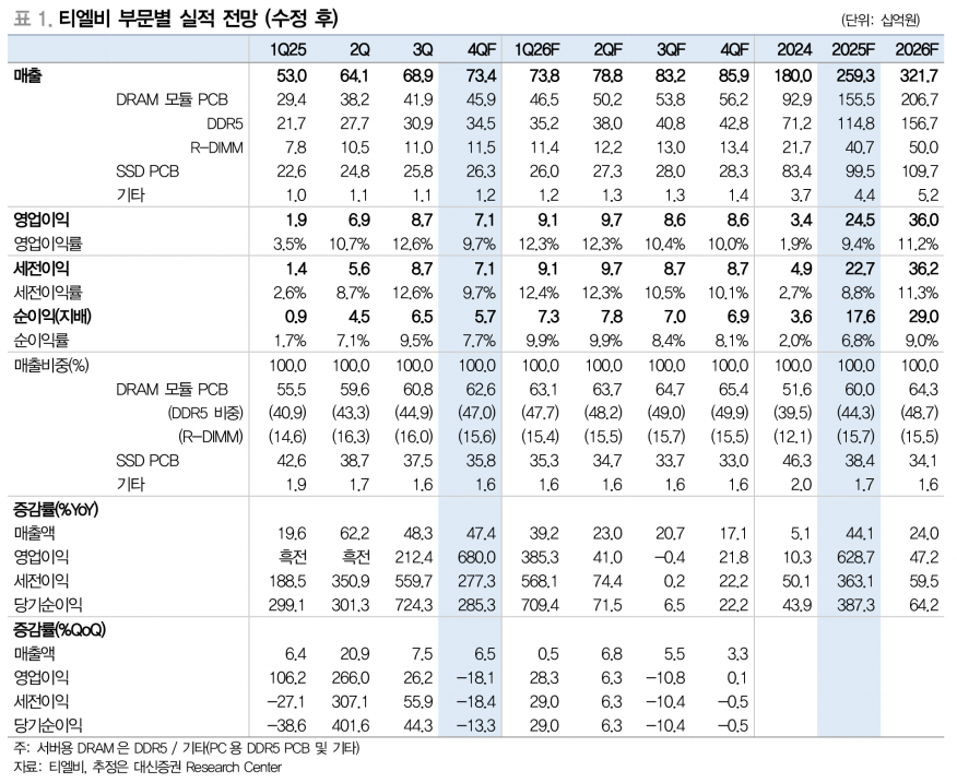 티엘비, 엔비디아 소캠2 생산 3사 선정…서버 메모리 적층 20층 확대