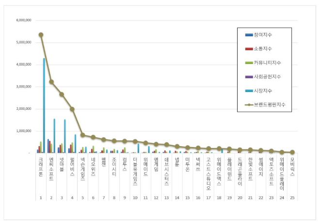 크래프톤, 게임 상장기업 브랜드평판 1월 빅데이터 분석 1위... "평판지수... - 뉴스 썸네일 이미지