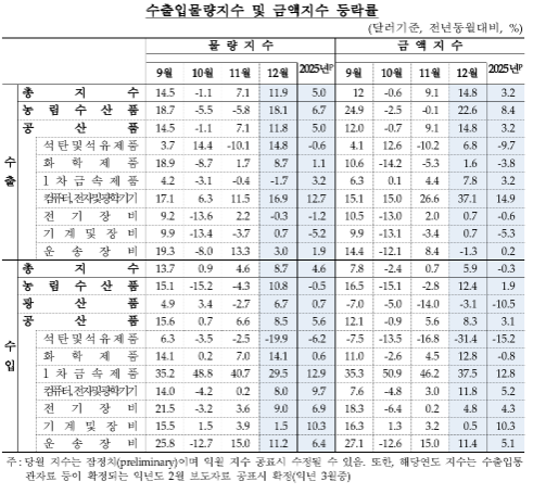 12월 수입물가 전년비 0.3%↑...한 달 만에 상승폭 둔화, 유가 하락 여파