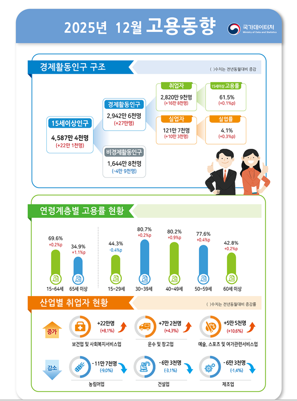 (1보) 12월 취업자 증가폭 16.8만명으로 둔화...실업률 4.1%로 0.3%P 상승