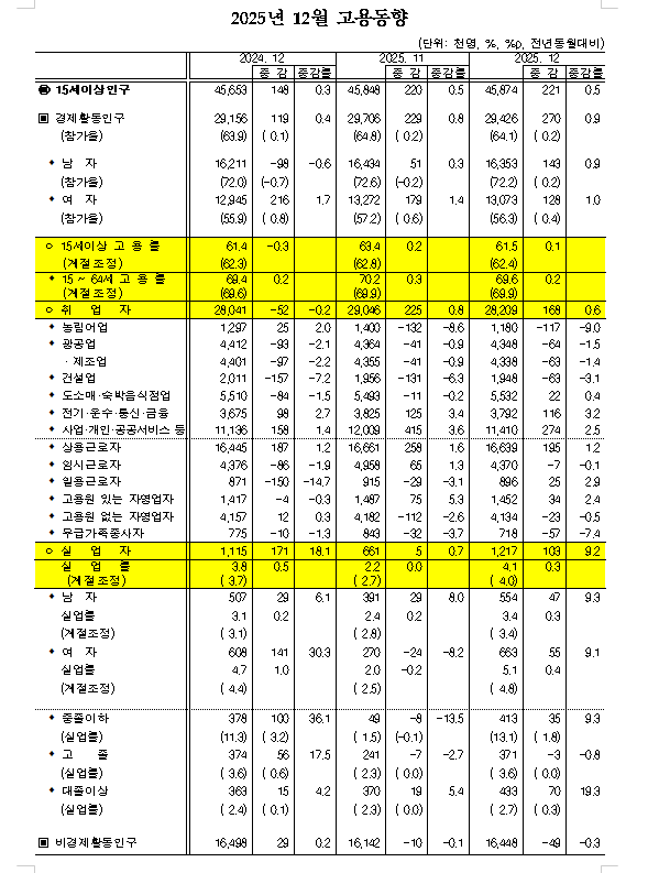 (1보) 12월 취업자 증가폭 16.8만명으로 둔화...실업률 4.1%로 0.3%P 상승