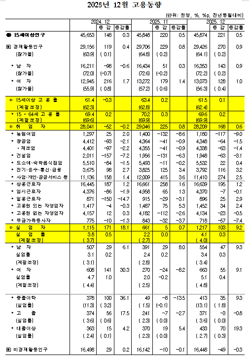 (종합) 12월 취업자 전년비 16.8만명↑...한 달 만에 20만명 하회, 농립어업∙건설업∙제조업 고용 부진 지속