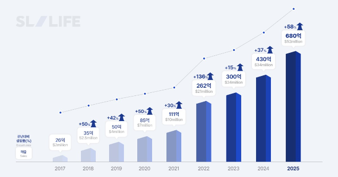 에스엘라이프, 2025년 매출 680억 원 달성... 2028년 IPO 추진 - 뉴스 썸네일 이미지