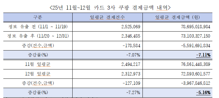 쿠팡, 정보 유출사태 이후 연말까지 카드3사 일평균 매출액 7% 남짓 줄어 - 조국당 의원