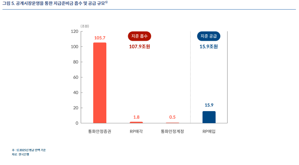 (상보) 한은 "RP매입액 단순 합산해 한은 과도한 유동성 공급한다 주장하는 것 부적절"