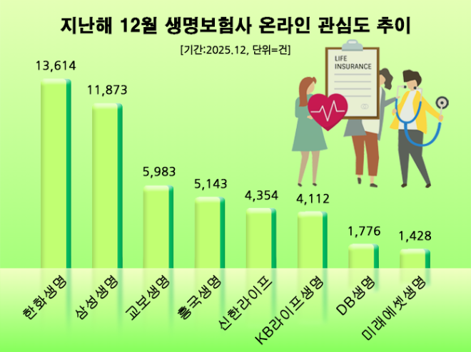 '한화생명' 지난해 12월 생보업계 소비자 관심도 1위...삼성·교보생명 순 - 뉴스 썸네일 이미지