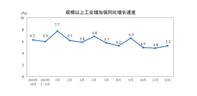 (상보) 중국 12월 산업생산 전년비 5.2% 늘며 예상(5.1%) 상회..소매판매 전년비 0.9% 늘며 예상(1.1%) 하회