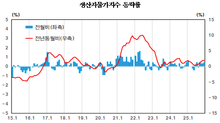 12월 생산자물가 전월과 같은 전년비 1.9% 상승↑...전월대비 0.4%↑, 넉 달 연속 상승 - 한은