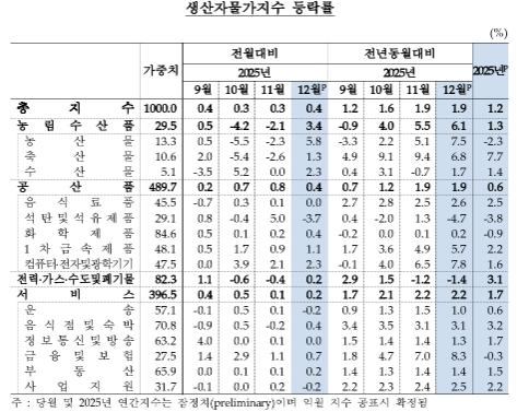 12월 생산자물가 전월과 같은 전년비 1.9% 상승↑...전월대비 0.4%↑, 넉 달 연속 상승 - 한은