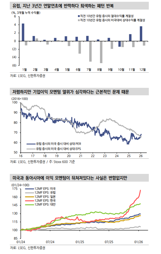글로벌 주식 낙관, 유럽마저 이익 개선에 동참하기 시작 - 신한證