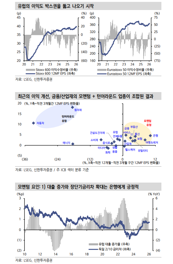 글로벌 주식 낙관, 유럽마저 이익 개선에 동참하기 시작 - 신한證