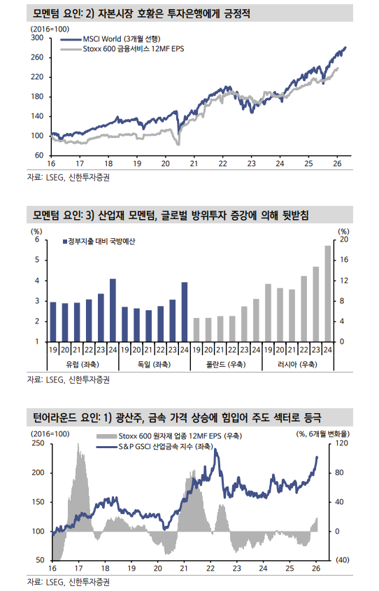 글로벌 주식 낙관, 유럽마저 이익 개선에 동참하기 시작 - 신한證