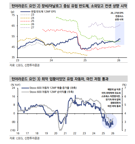 글로벌 주식 낙관, 유럽마저 이익 개선에 동참하기 시작 - 신한證