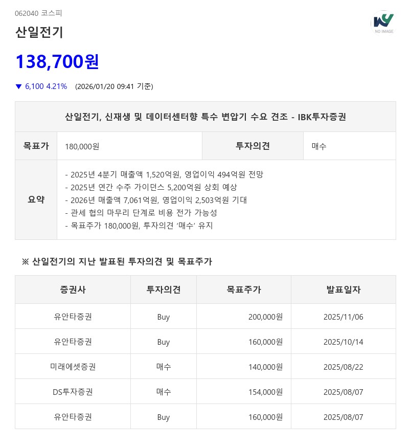 산일전기, 4Q 영업익 47% 증가…신재생·데이터센터 수요 견조