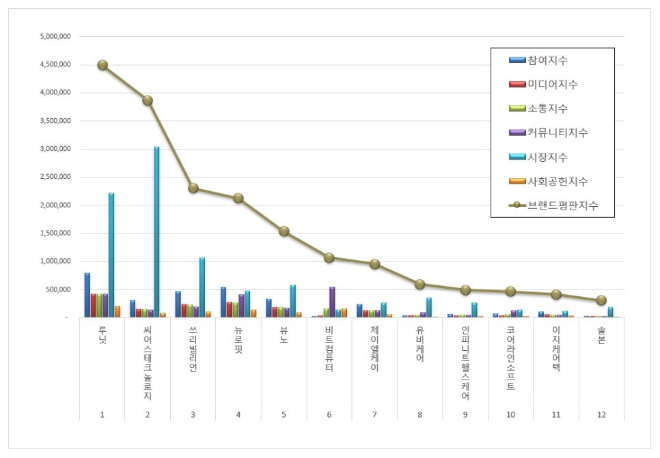 루닛, 건강관리기술 상장기업 브랜드평판 1월 빅데이터 분석 1위..."평판... - 뉴스 썸네일 이미지