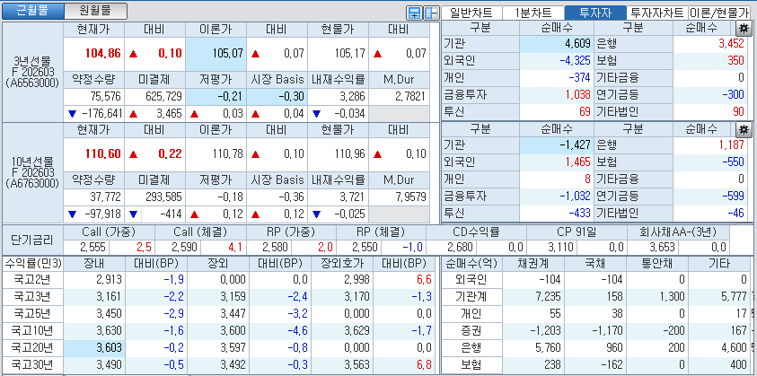자료: 국고채 금리와 국채선물 가격의 오전 10시 42분 현재 상황...출처: 코스콤 CHECK