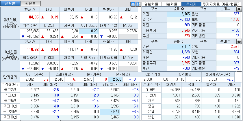자료: 국고채 금리와 국채선물 가격의 오후 3시 45분 현재 상황...출처: 코스콤 CHECK