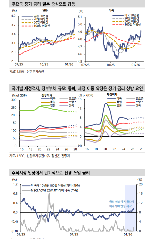 글로벌 주식시장에 등장한 장기금리 급등 리스크...주식, 당분간 금리 외면하고 움직이기 어려워 - 신한證