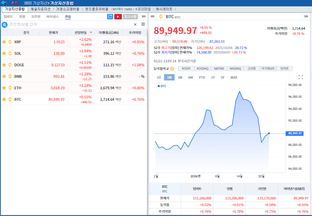 ‘그린란드 우려 완화’ 암호화폐 강세..비트코인 0.6%↑