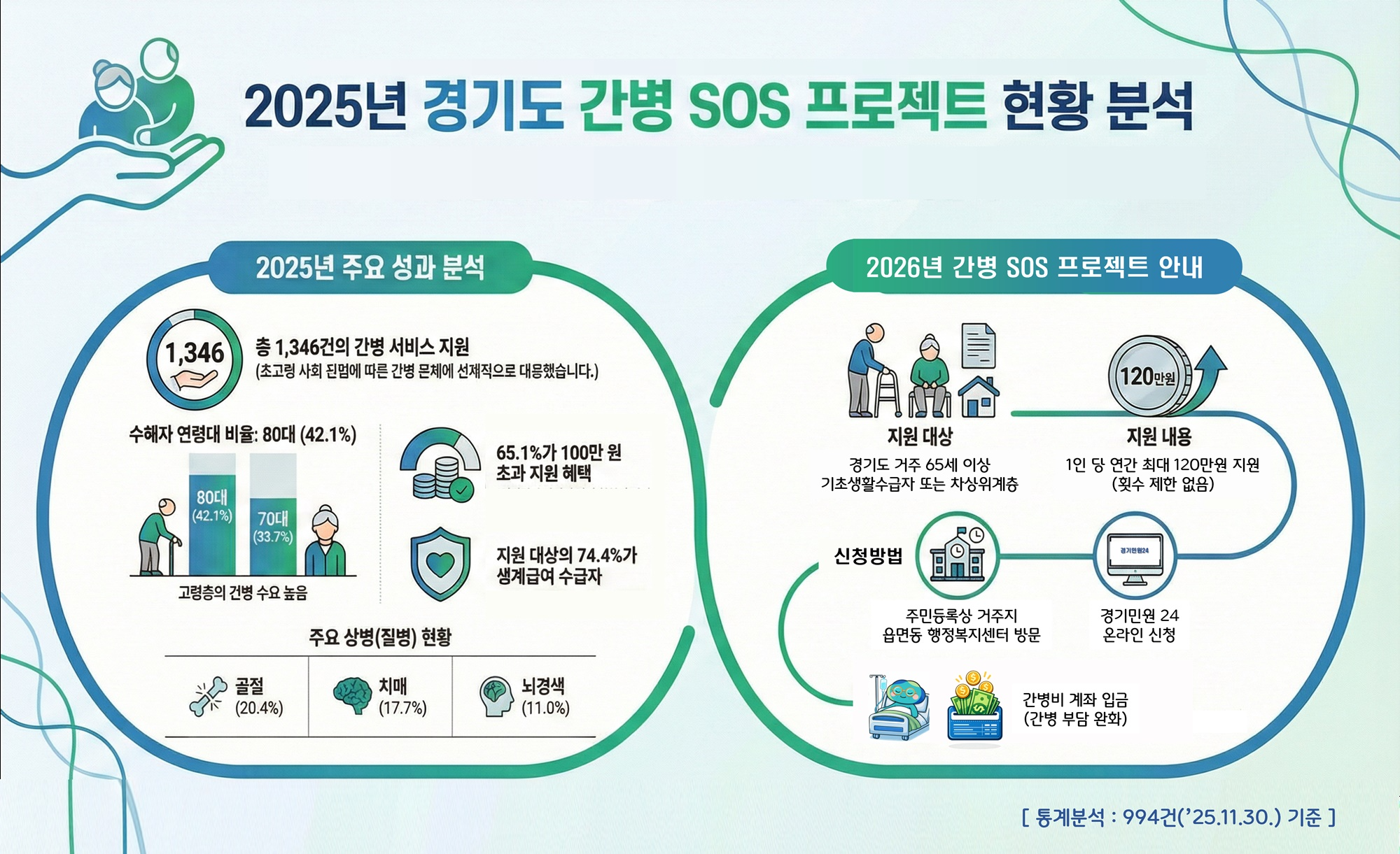 경기도 간병 SOS 프로젝트