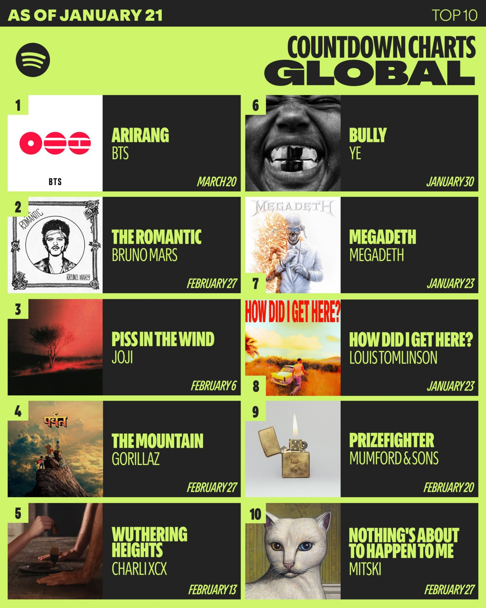 BTS ‘ARIRANG’, 스포티파이 ‘카운트다운 차트 글로벌’ 1위…폭발적인 글로벌 관심 입증