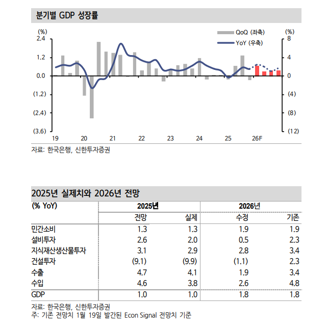 4분기 역성장, 추세요인보다 2개분기 고성장 기저효과...1분기 재정조기집행으로 성장세 회복될 듯 - 신한證