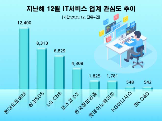 '현대오토에버' 지난해 12월 IT서비스업계 관심도 1위...삼성SDS·LG CNS 순 - 뉴스 썸네일 이미지