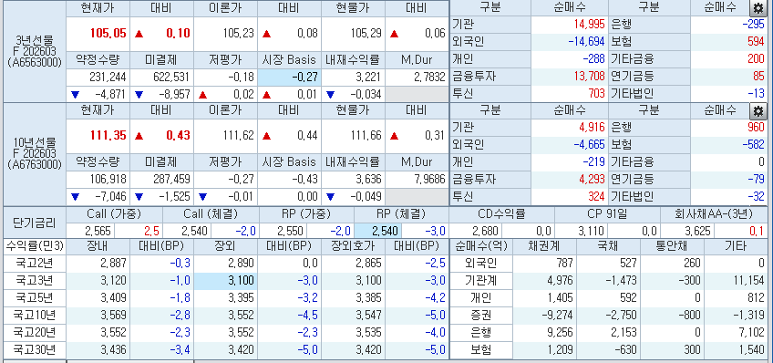 자료: 22일 국고채 금리와 국채선물 동향, 출처: 코스콤 CHECK