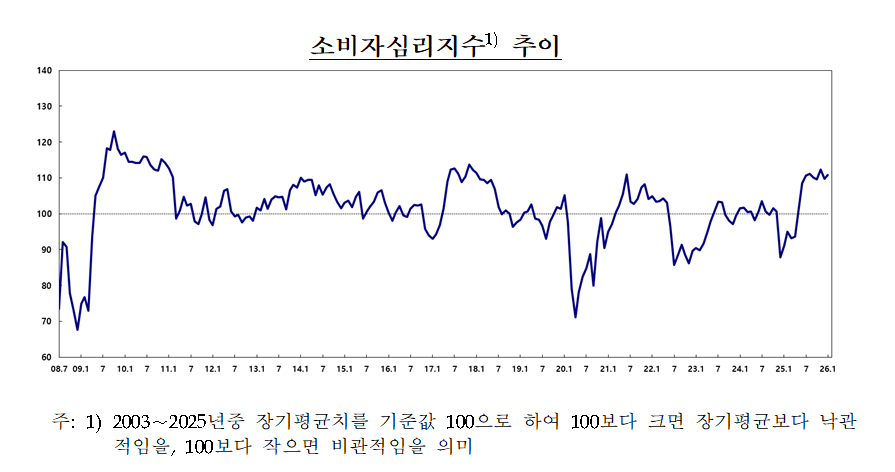 (상보) 1월 소비자심리지수 110.8로 전월비 1.0p 상승 – 한은