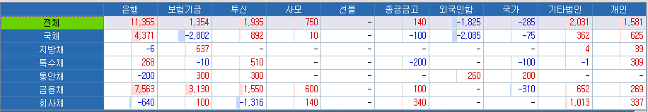 자료: 22일 장외 채권시장 투자자별 순매매(단위: 억원), 출처: 코스콤 CHECK