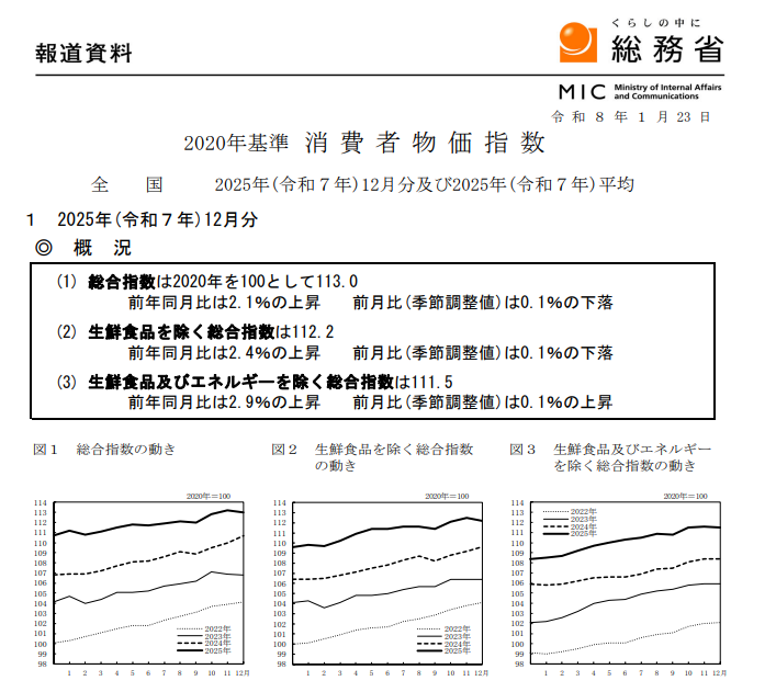 (상보) 일본 12월 근원 CPI 전년비 2.4% 올라 예상부합