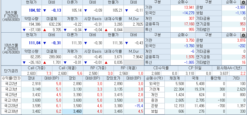 자료: 23일 국고채와 국채선물 동향, 출처: 코스콤 CHECK