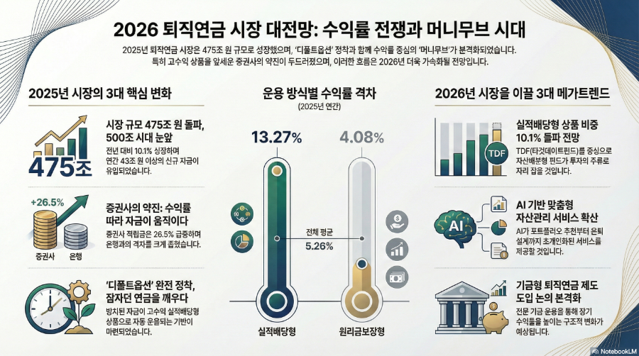 2025년 퇴직연금시장 회고와 2026년 전망