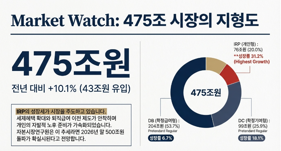 2025년 퇴직연금시장 지형도