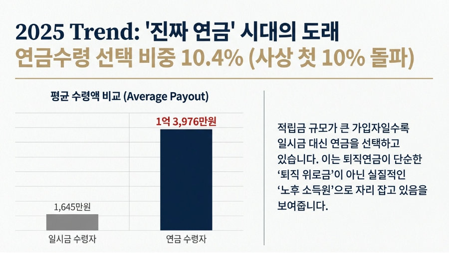 연금수령 10%로 연금시대 도래