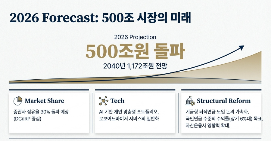 2026년 퇴직연금 시장규모와 트렌드 전망