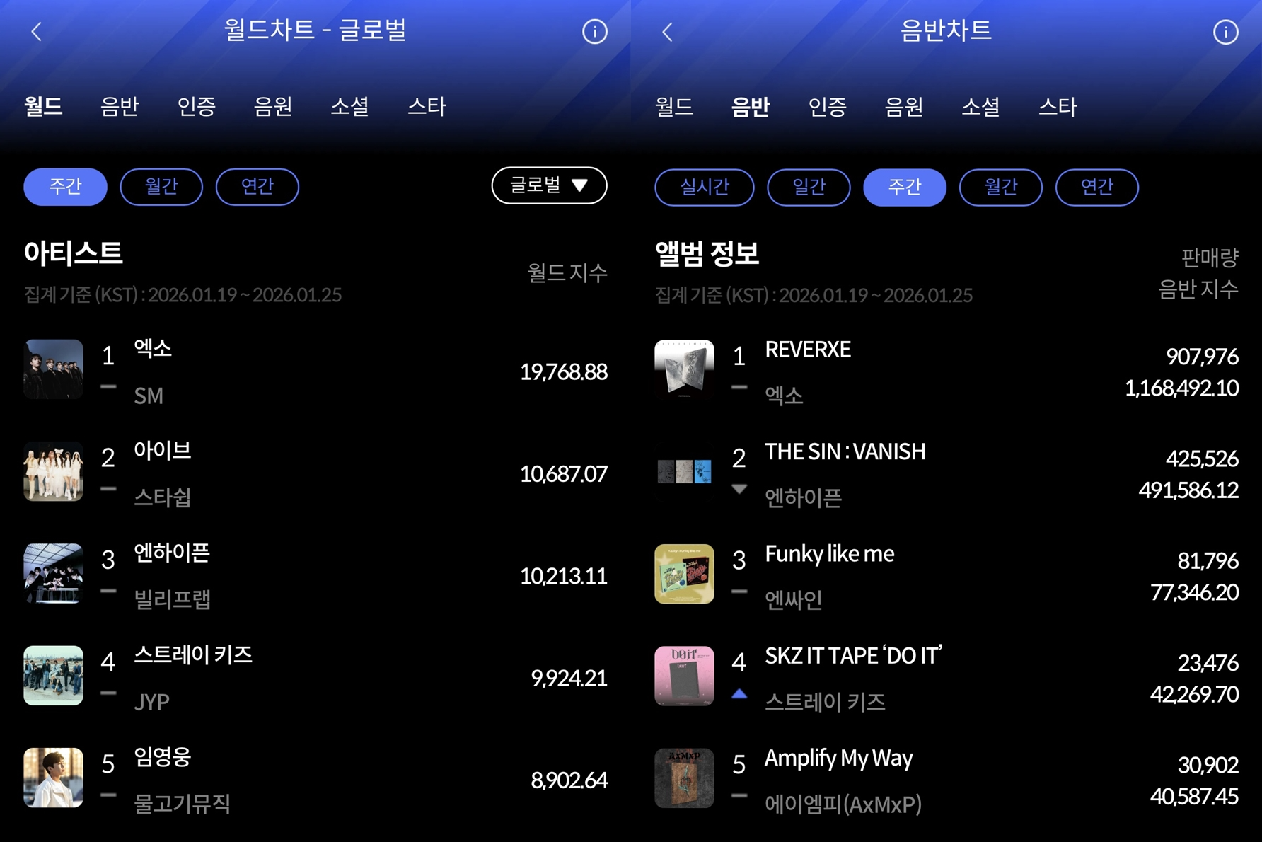 엑소, 왕의 귀환 알렸다…1월 4주 한터 주간차트 2관왕