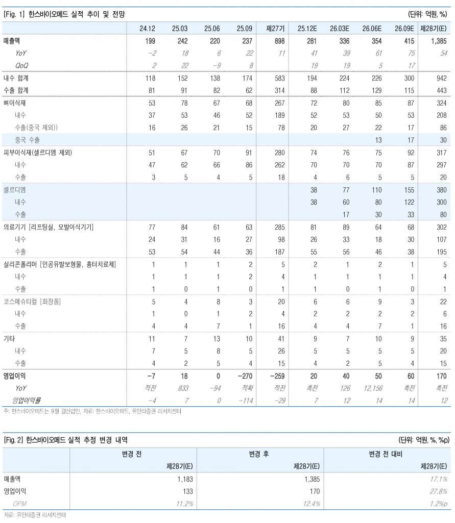한스바이오메드, 셀르디엠 日 진출·中 동종골 허가…악재 해소 - 유안타증권