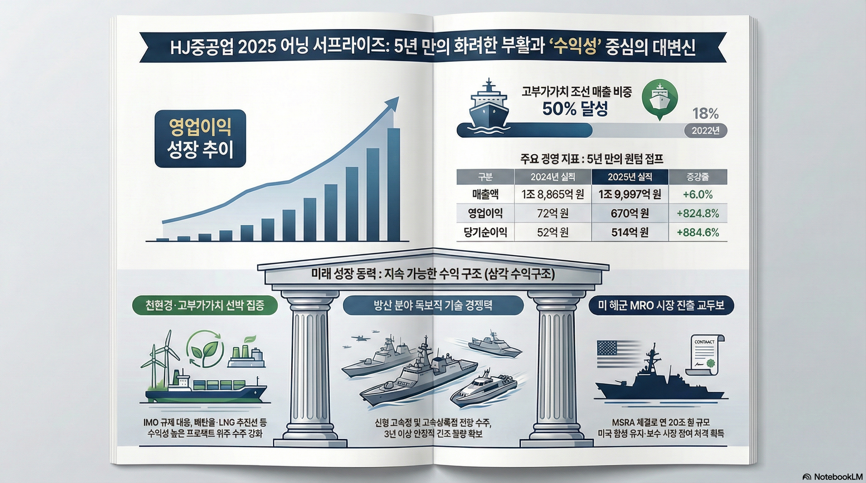 HJ중공업, 5년 만에 영업익 500억 돌파 ... 수익성 개선 비결은
