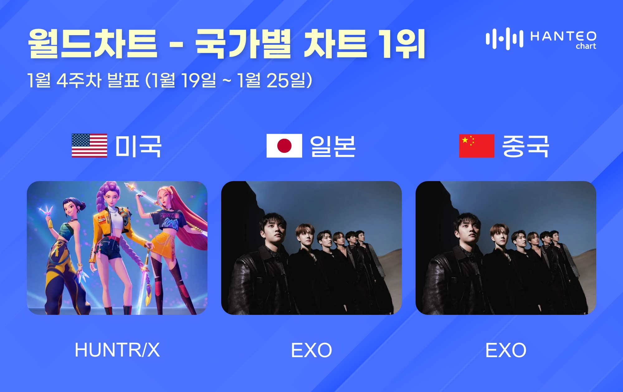 헌트릭스·엑소, 1월 4주 한터 국가별 차트 정상