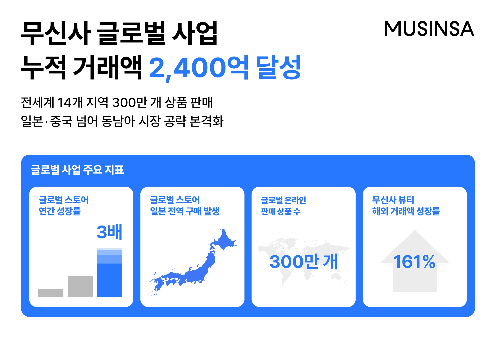 무신사, 글로벌 누적 거래액 2,400억…일본·중국 성과 기반 동남아 진출 확대