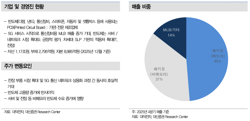 대덕전자, 2026년 영업익 264%↑…전장용 FC BGA 70% 급증